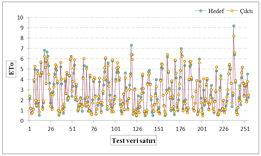 Aksu, N., Uçan, K. ECJSE 2016 (2) 204-221 Çizelge 3.4. YSA test hata dağılımı Hata aralığı (mm) Hata sayısı (ad.) Yığışımlı toplam (ad.) Yığışımlı toplam (%) 0.00 0.10 70 70 27 0.10 0.20 56 126 49 0.