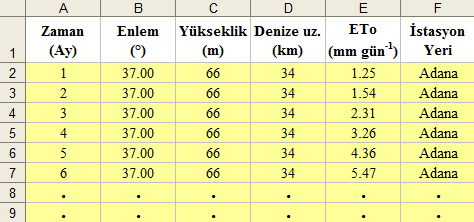 ECJSE 2016 (2) 204-221 Zaman ve Konum Girdileri Kullanılarak Yapay Sinir Ağlarıyla Referans... hakkında sahip olunan genel bilgi; yükseklik arttıkça buharlaşmanın da çok az miktarda arttığı yönündedir.