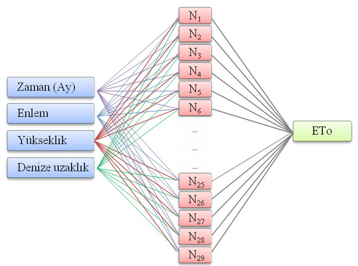 ECJSE 2016 (2) 204-221 Zaman ve Konum Girdileri Kullanılarak Yapay Sinir Ağlarıyla Referans... 2.2.3.