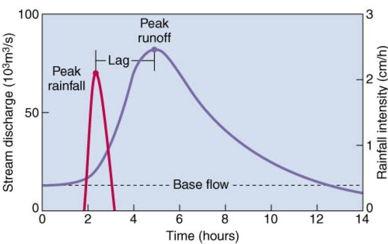 TAŞKINLARIN ÖLÇÜMÜ Taşkın seviyelerinin ve taşkın debilerinin rasat istasyonlarda sürekli ölçülmesi Hidrografların oluşturulması Nehirin debisinin zaman bağlı olarak değişimini göstermektedir.