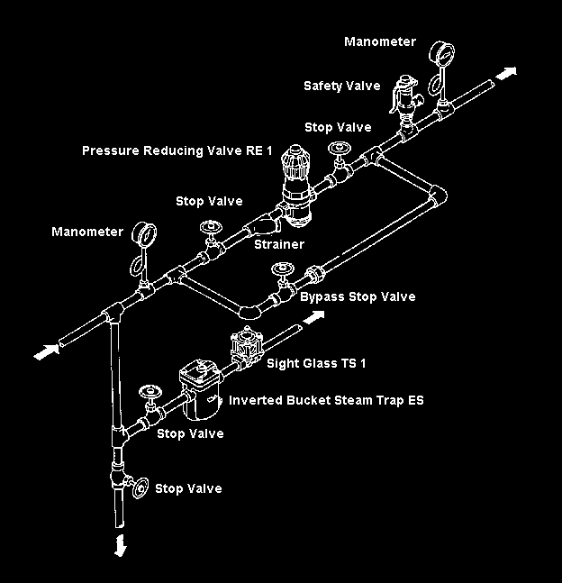 3. Montaj 3.1. Basınç düşürücüyü uygun by-pass ve izolasyon vanaları ile birlikte yatay bir boru hattına, ayar volanı üste gelecek şekilde monte ediniz. 3.2.