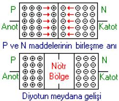 Elektronik devre elemanları Diyotlar Genellikle AC akımı DC akıma dönüştürmek için doğrultma devrelerinde kullanılır. N tipi madde ile P tipi maddenin birleşiminden oluşur.