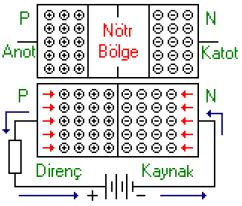 Elektronik devre elemanları Diyotlar Doğru Polarma: Anot ucuna güç kaynağının pozitif kutbu, katot ucuna da güç kaynağının negatif kutbu bağlandığında P tipi maddedeki oyuklar güç kaynağının pozitif