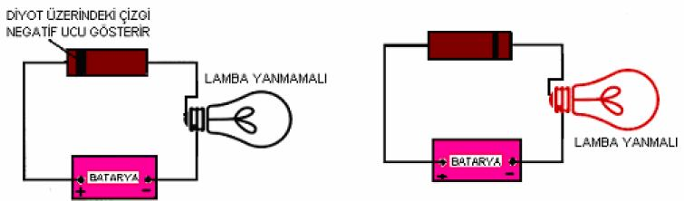 Elektronik devre elemanları Diyotlar Batarya ve lamba ile yapılan kontrolde doğru bağlantıda lamba yan yor, ters bağlantıda lamba sönüyor ise diyot