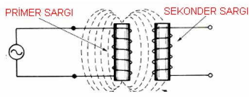 Elektronik devre elemanları Transformatörler Transformatörün primer sargısına alternatif bir gerilim uygulandığında, bu sargı değişken bir manyetik alan oluşturur.