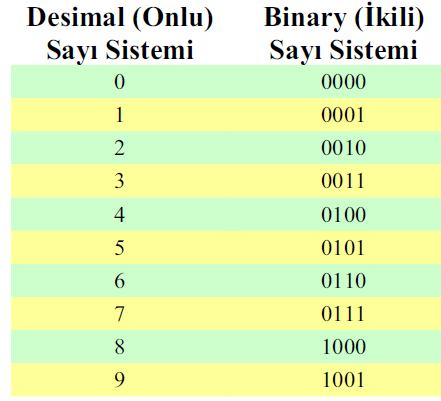 Sayı ve Mantık Sistemleri Binary (ikili) Sayı Sistemi Binary (ikili) sayı sisteminin tabanı 2 dir ve bu sistemde sadece 0 ve 1 rakamları kullanılmaktadır.