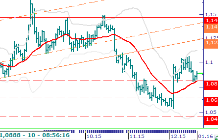 Pariteler Eur/Usd: Küresel piyasalarda Çin ekonomisindeki ivme kaybına yönelik endişeler devam ederken, dün gelen tepki alımları bugün kısmi bir rahatlama yaratmış durumda.