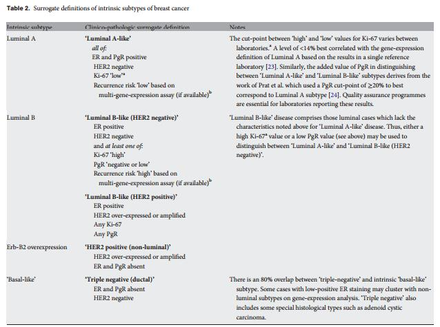 St Gallen 2013 İntrensek tip Luminal A Luminal A-like ER+ HER2+ PR+ ve ki67 Luminal B-like (HER2-) ER+ HER2- PR-/+ veya ki67