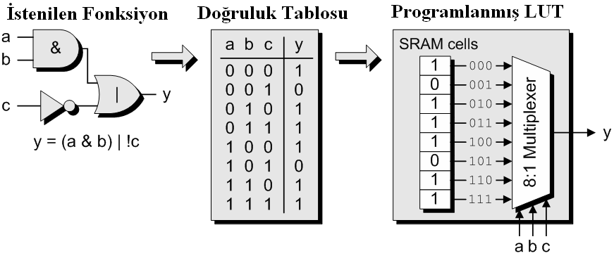 3.4.3. EPROM ve EEPROM Programlama Teknolojisi EPROM ve EEPROM programlamada kullanılan yapı EPROM belleklerde kullanılan yapıya benzer.