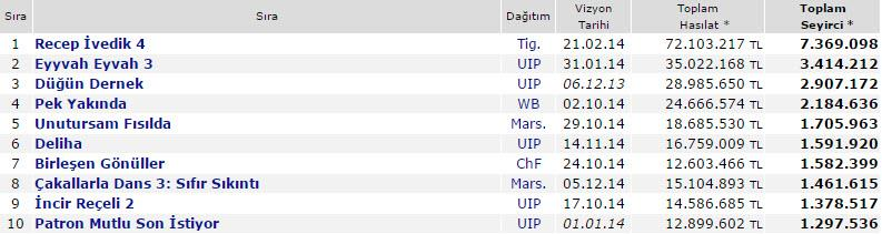 yaklaşık 21 milyon 238 bin kişi beğenmiştir ve film serisi ile ilgili sürekli aktif paylaşım yapılmaktadır (www.facebook.com/paranormalactivity, Erişim Tarihi: 12.01.2015).