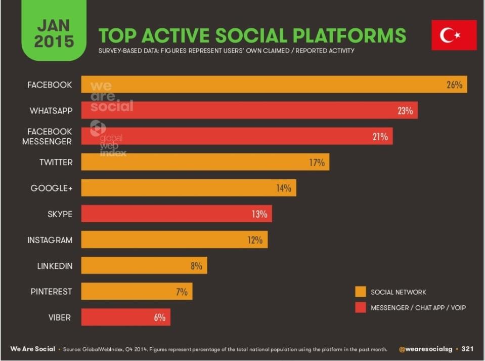 Tablo 3. Türkiye deki sosyal ağların ve mesajlaşma programlarının kullanım istatistikleri Kaynak: wearesocial.net/blog/2015/