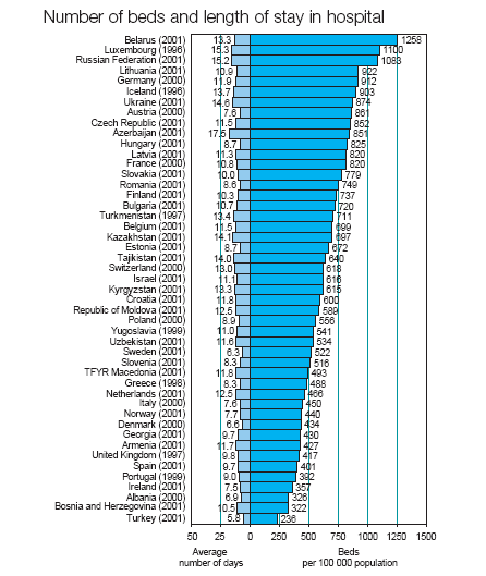 DSÖ Avrupa Bölgesinde Yatak Sayısı ve Yatış Süresi Her ne kadar yıllar içinde yatak sayısı artmış olsa da ülkemiz DSÖ Avrupa bölgesinde
