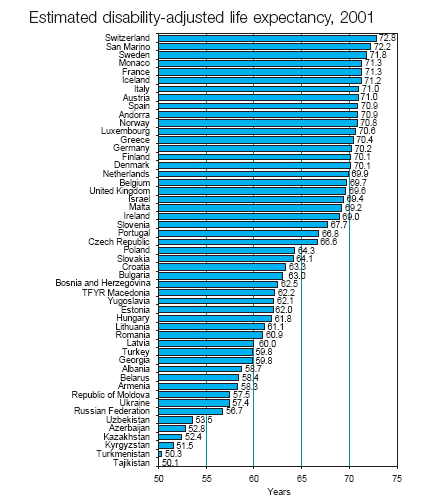 DSÖ Avrupa Bölgesinde Yaşam Beklentisi Yaşam beklentisi