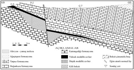 KaradaÛ vd. 115 Þekil 4. atmakaya boksit yataûýnýn jeolojik kesiti (KaradaÛ, 1987). Figure 4. Geological cross section of atmakaya bauxite deposit (KaradaÛ, 1987).