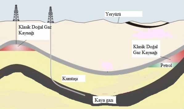 Son Gelişmeler Işığında Türkiye de Kaya Gazı 2000 1800 Yapılan sondaj(m)(üst eğri)-çıkarılan doğalgaz(milyon metreküp)(bar Grafik) kaynaklarla bulunabilir.