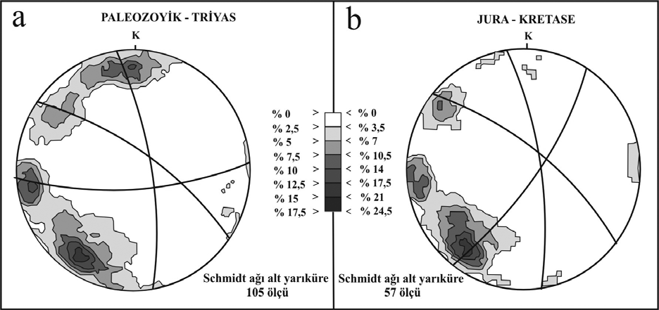 Gürbüz vd. 125 fiekil 10. (a) Paleozoyik - Triyas ve (b) Jura - Kretase yafll formasyonlarda ölçülen eklemlerin Schmidt netindeki izdüflümleri. Figure 10.
