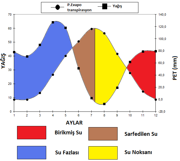 18 Sağdıç ve Koç Şekil 15. Sivas ın Su Bilançosu Grafiği (Thornthwaite Yöntemine Göre). Figure 15. Water balances of Sivas (according to the Thornthwaite s method).