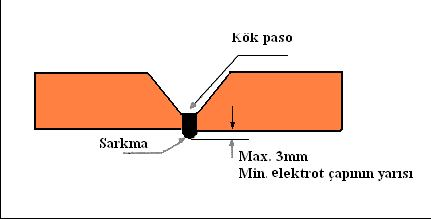 Kök Paso Kök paso tamamen borunun iç tarafında oluşmalıdır. Kök paso Ø2.5mm elektrotla yapılmalıdır.