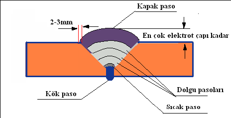 Dolgu Paso Konumu Kapak Paso Kapak pasonun düzgün olması için elektrota bir salıntı verilmelidir.