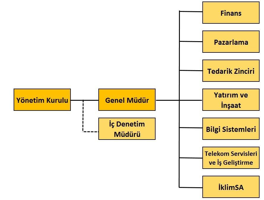 Dönem içinde görevlerinden ayrılan İcra Kurulu Üyeleri: Asena Yalınız-İnsan Kaynakları Direktörü /1 Temmuz 2016 Seçil Özekin Erdoğan-Strateji ve İş Geliştirme Direktörü /1 Temmuz 2016