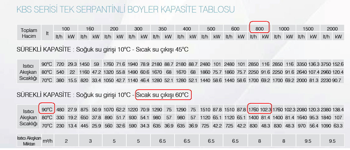 Bu otelin boyler hacmini belirleyebilmek için, depolama faktörü göz önünde bulundurulmalıdır. Oteller için depolama faktörü Tablo-2 den 0,8 olarak alınabilir.