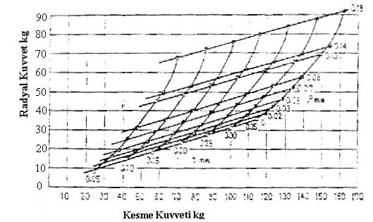 Şekil 2.14 Farklı kesici ağız yarıçaplarında kesme derinliği ile kesme kuvveti ve radyal kuvvet ilişkileri a) Pirinç, v = 30m/dak., γ = 10 ; b) Çelik, α = 8 ( Okushima K. ve KakinoY., 1969) Şekil 2.