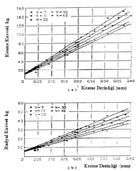 Şekil 2.17 Farklı kesme hızlarında kesme derinliği ile kesme kuvveti ve radyal kuvvet ilişkisi (Okushima K.ve Kakino Y., 1969) Abdelmoneim M. Es. ve Scrutton R.F. (1974b) araştırmalarında son pasoda kesici ağzı yuvarlatılmış takımın etkisini test etmişlerdir.