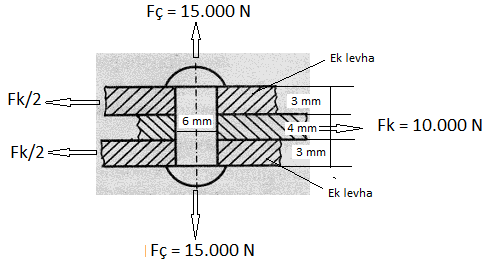 OREN008 MAKİNA BİLGİSİ KISIM : ÖRNEK PROBLEMLER 9 a) Perçi Fk = 6000 N yük altıa kesilmeye zorlaır. Kesme zorlaması kayma gerilmesi etkisi yaratır. orlaa cıvata kesit alaı bir aireir.