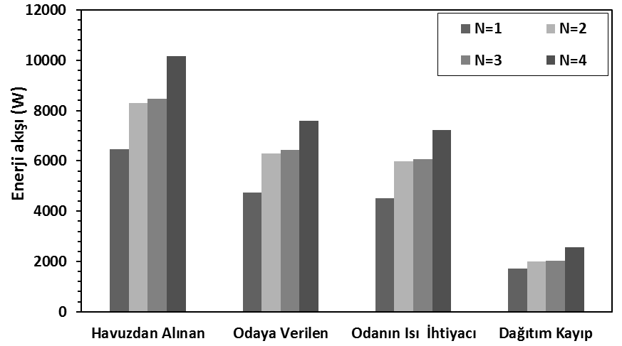 Şekil 6 da görüldüğü gibi odaya gelen suyun sıcaklık değeri maksimum 45,2 C ye kadar çıkıp deney sonunda ise 29,5 C ye düşmüştür.