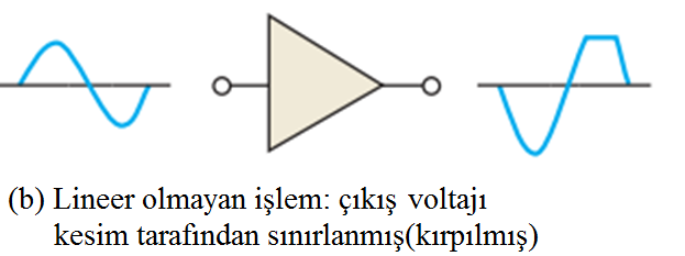 Kısım (b) kesime çok yakın olan bir Q-noktasının (dc çalışma noktası) sonucu olarak çıkış geriliminin pozitif kısmının sınırlamasını göstermektedir.