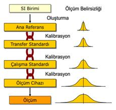 63 b) Durumlarını tayin etmek için tanımlanmalı, c) Kalibrasyon durumu ve sonraki ölçüm sonuçlarını geçersiz kılacak şekilde ayarlamadan, hasardan ve bozulmadan korunmalıdır.