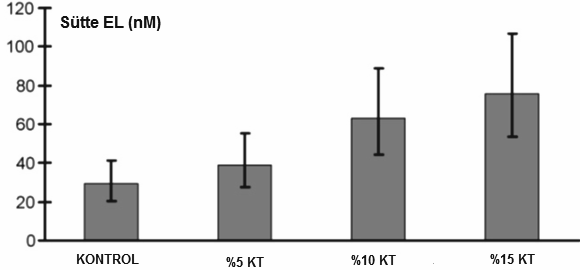 BİLİMSEL MAKALELER Şekil 2. Değişik düzeylerde keten tohumu (KT) ilavesinin sütteki enterolakton (EL) düzeylerine etkisi (Petit ve Gagnon., 2009).