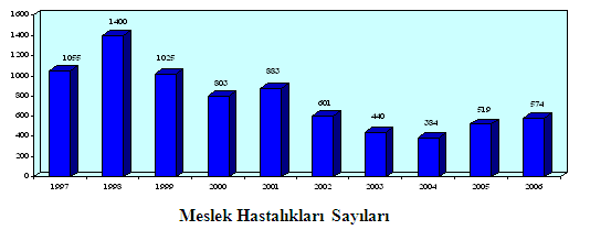 Yıllara Göre Meslek