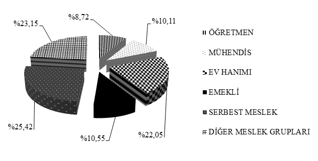 Yaş grupları, 21-30, 31-40, 41-50, 51-60, 61-70 ve 71-80 olarak belirlenmiştir.