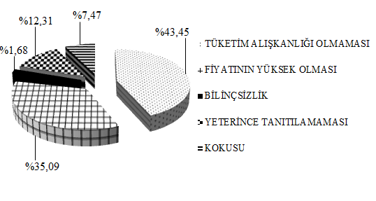 Çalışmamızda, katılımcılara su ürünlerinin beslenmedeki önemi hakkında bilgileri olup olmadığı sorulmuş ve büyük çoğunlukla evet (%96,85) cevabı (vitaminler açısından zengin, protein bakımından