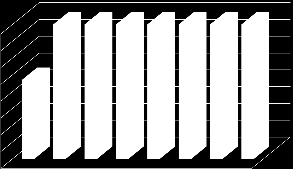 Yıllar 2000 Grafik 1.