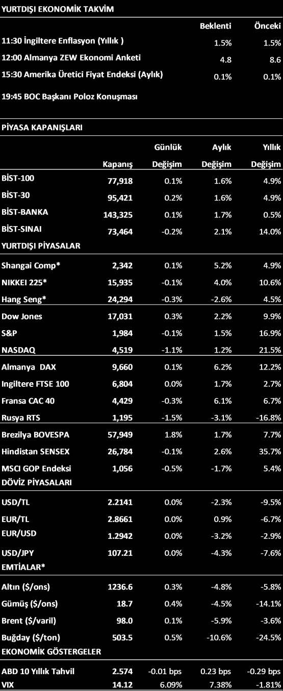 PİYASA GÖRÜŞÜ Piyasalar yarın ki Fed toplantısını bekliyor. Fed in, faiz artırımına yönelik verebileceği mesajlar piyasalarda oynaklığı artıracaktır.