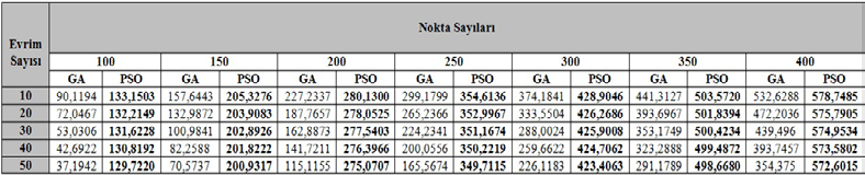 Küre Üzerinde 3 Boyutlu Gezgin Satıcı Problemi Çözümünde Parçacık Sürü Optimizasyonu Uygulaması Hüseyin Eldem, Erkan Ülker Tablo 2.