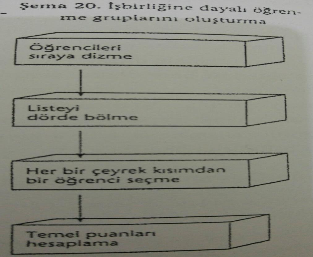 Öğrenci Takımları ve Başarı Bölümleri (ÖTBB)-1 34 Bu teknik Slavin tarafından 1983 yılında geliştirilmiştir. Öğretmen her öğrenme takımına dört ya da beş öğrenci atar.