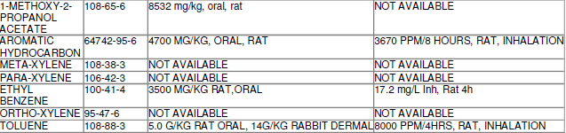 Özgül Ağırlığı 0.89 Buhar Basıncı 4.5 mm @ 20C Buhar yoğunluğu Havadan ağır Buharlaşma hızı Eterden yavaş 10- Kararlılık ve Reaktivite Kaçınılacak Koşullar Isı, kıvılcım, ve açık alev.