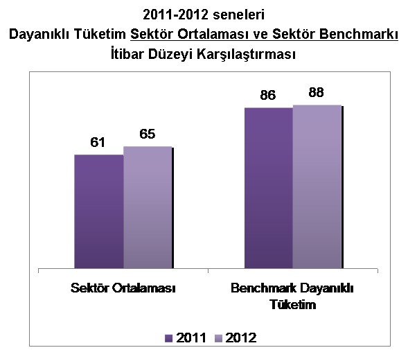 Dayanıklı Tüketim Ürünleri Sektörünün En İtibarlı Şirketi ARÇELİK 2011 senesinde Türkiye halk nezdinde ölçmeye başladığımız ve her sene düzenli olarak devam eden sektörler ve şirketlerin