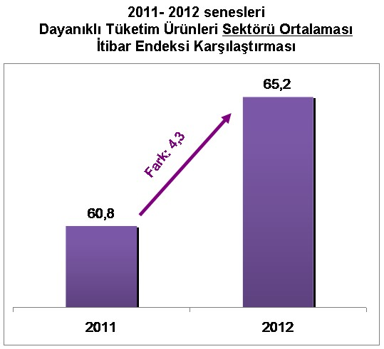 Dayanıklı Tüketim Sektörü, itibarındaki farkı nasıl yarattı?