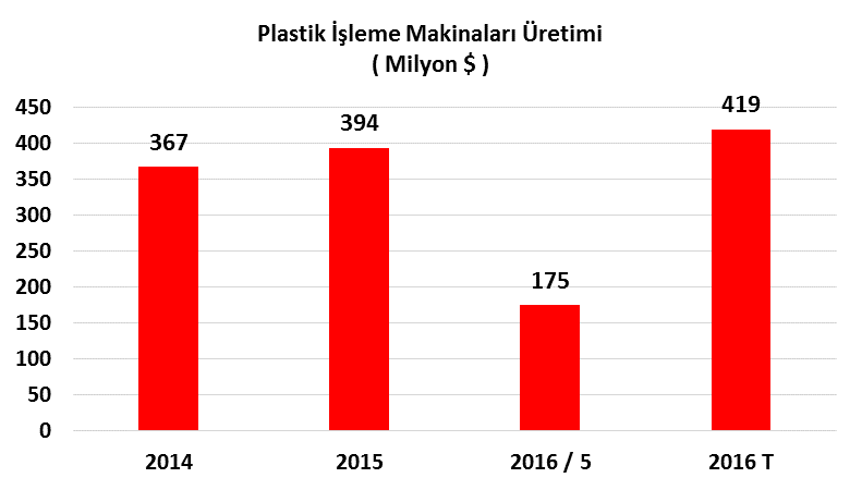 2016 yılının ilk 5 aylık gerçekleşmeleri dikkate alınarak yıl sonunda üretimin aksam ve parçalar dışındaki tüm kalemlerde artması beklenmektedir.