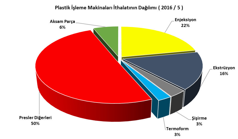 2.3. İHRACAT 2016 yılının ilk 5 ayında plastik işleme makinaları ile aksam ve parçalar ihracatı 59 milyon dolar olarak gerçekleşmiş olup, ihracatın yıl sonunda 140 milyon