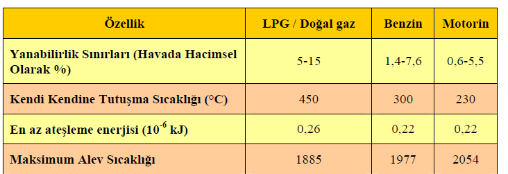 Tablo 1.1: Yakıtların yanma özellikleri PG/doğal gaz montajında kullanılan elemanların tamamı ECER-67-01 ve TSE standartlarına uygun olmalıdır.