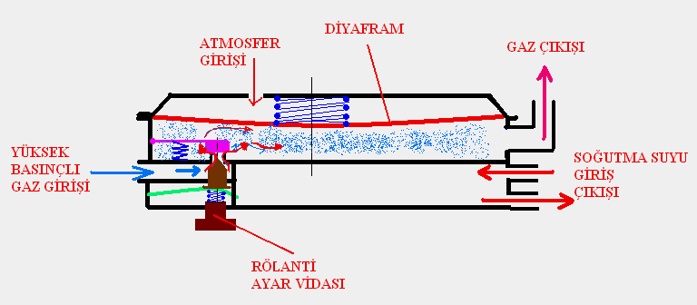 Resim 1.18: CNG regülatörü Yüksek basınç bölümü ve parçaları Regülatör içine depodan gelen basınçlı LPG ve LNG (sıvı) bu bölüme dolmaktadır. Yüksek basınç bölümü girişi Resim 1.