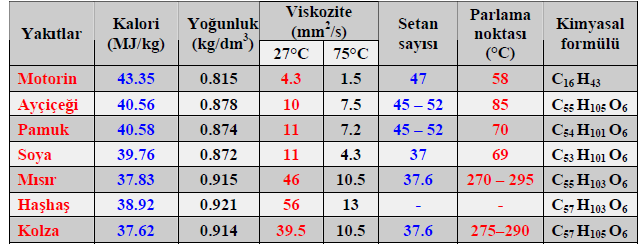 Tablo1.3 te biomotorin üretilen önemli ürünlerin yağlarından elde edilen biomotorin yakıtlarının fiziksel ve kimyasal özellikleri görülmektedir. Tablo 1.