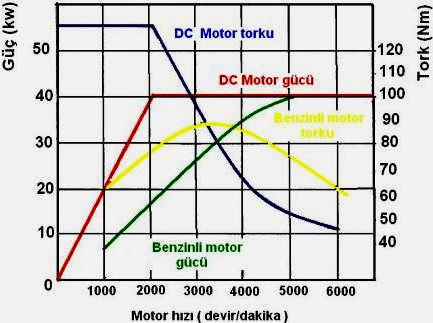 oldukça pahalıdır. Bu sebeplerle bazı firmalar DC motoru tercih etmektedir. Aşağıdaki grafikte, benzinli motorla elektrikli motorun temel karakteristikleri karşılaştırılmaktadır. Grafik 3.
