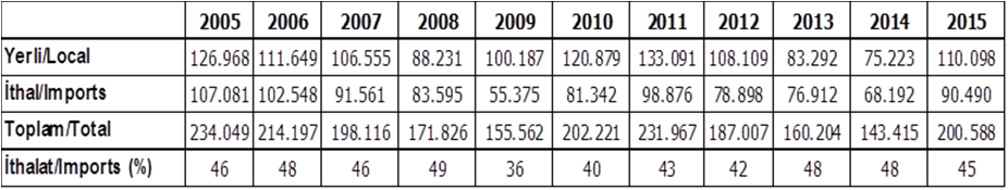 2005 2015 yılları Ocak-Kasım dönemine ait otomobil satışları aşağıdaki tabloda belirtilmiştir.