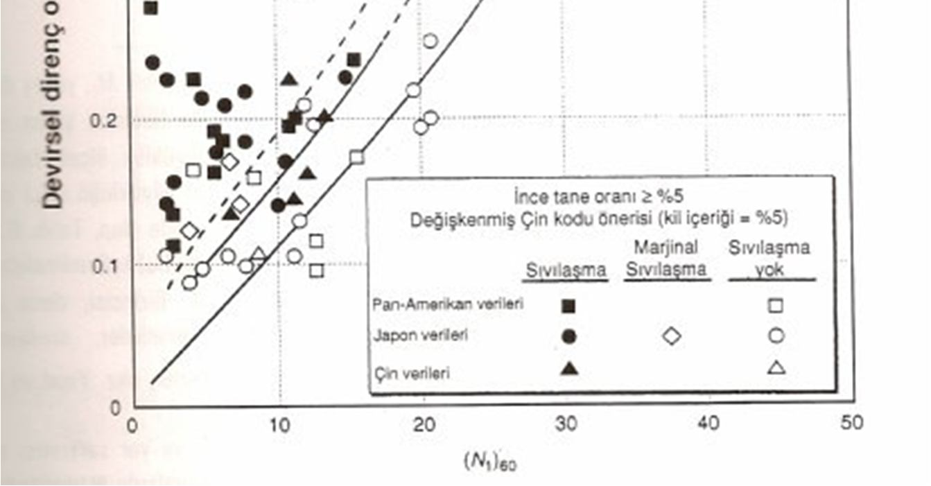 Şekil 28 : Devirsel direnç oranı düzeltilmiş SPT ilişkisi [Seed vd, 1985] Şekil 28 incelendiğinde 7.